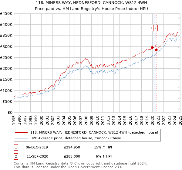 118, MINERS WAY, HEDNESFORD, CANNOCK, WS12 4WH: Price paid vs HM Land Registry's House Price Index