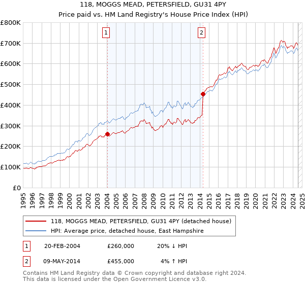 118, MOGGS MEAD, PETERSFIELD, GU31 4PY: Price paid vs HM Land Registry's House Price Index