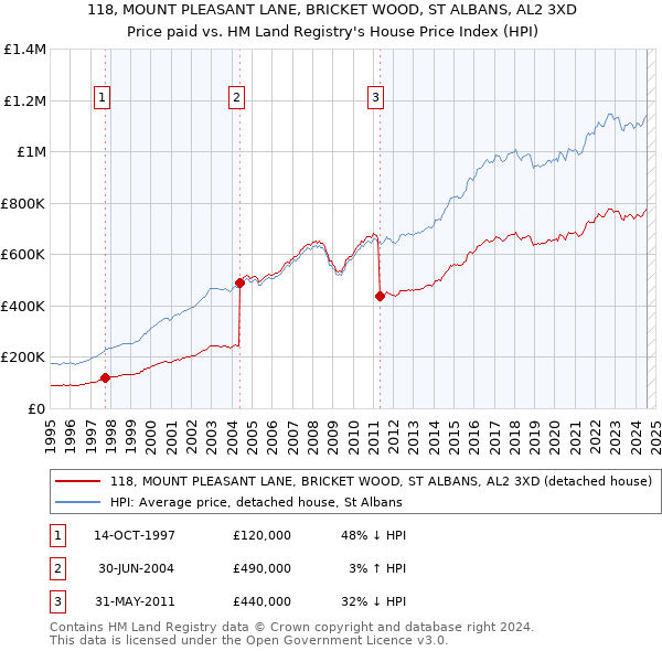 118, MOUNT PLEASANT LANE, BRICKET WOOD, ST ALBANS, AL2 3XD: Price paid vs HM Land Registry's House Price Index