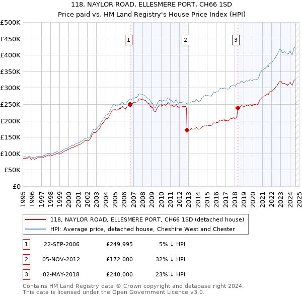 118, NAYLOR ROAD, ELLESMERE PORT, CH66 1SD: Price paid vs HM Land Registry's House Price Index