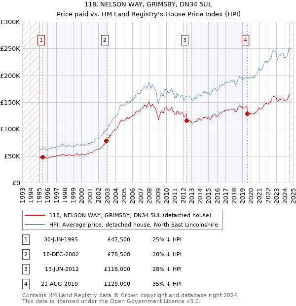 118, NELSON WAY, GRIMSBY, DN34 5UL: Price paid vs HM Land Registry's House Price Index