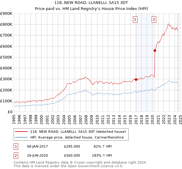 118, NEW ROAD, LLANELLI, SA15 3DT: Price paid vs HM Land Registry's House Price Index