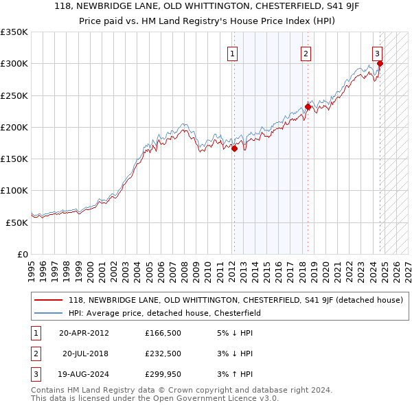 118, NEWBRIDGE LANE, OLD WHITTINGTON, CHESTERFIELD, S41 9JF: Price paid vs HM Land Registry's House Price Index