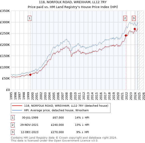 118, NORFOLK ROAD, WREXHAM, LL12 7RY: Price paid vs HM Land Registry's House Price Index