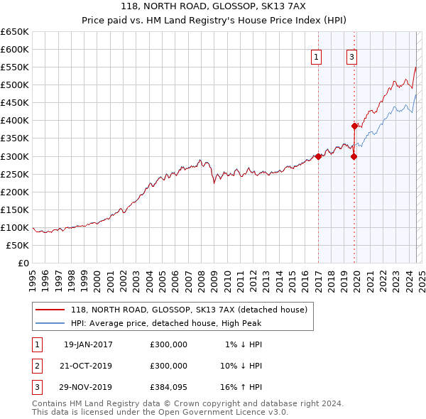 118, NORTH ROAD, GLOSSOP, SK13 7AX: Price paid vs HM Land Registry's House Price Index