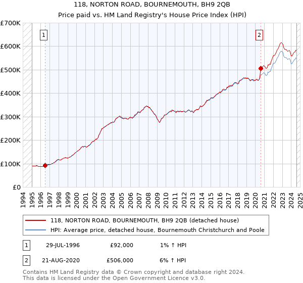 118, NORTON ROAD, BOURNEMOUTH, BH9 2QB: Price paid vs HM Land Registry's House Price Index