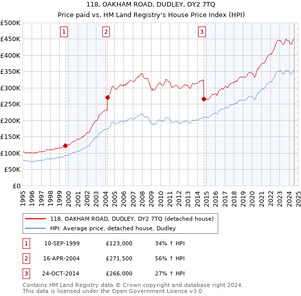 118, OAKHAM ROAD, DUDLEY, DY2 7TQ: Price paid vs HM Land Registry's House Price Index