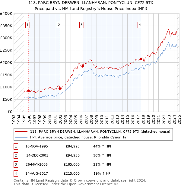 118, PARC BRYN DERWEN, LLANHARAN, PONTYCLUN, CF72 9TX: Price paid vs HM Land Registry's House Price Index