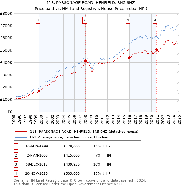 118, PARSONAGE ROAD, HENFIELD, BN5 9HZ: Price paid vs HM Land Registry's House Price Index