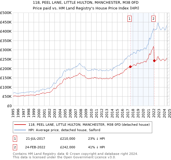 118, PEEL LANE, LITTLE HULTON, MANCHESTER, M38 0FD: Price paid vs HM Land Registry's House Price Index