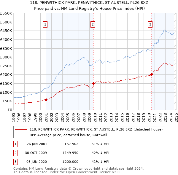 118, PENWITHICK PARK, PENWITHICK, ST AUSTELL, PL26 8XZ: Price paid vs HM Land Registry's House Price Index