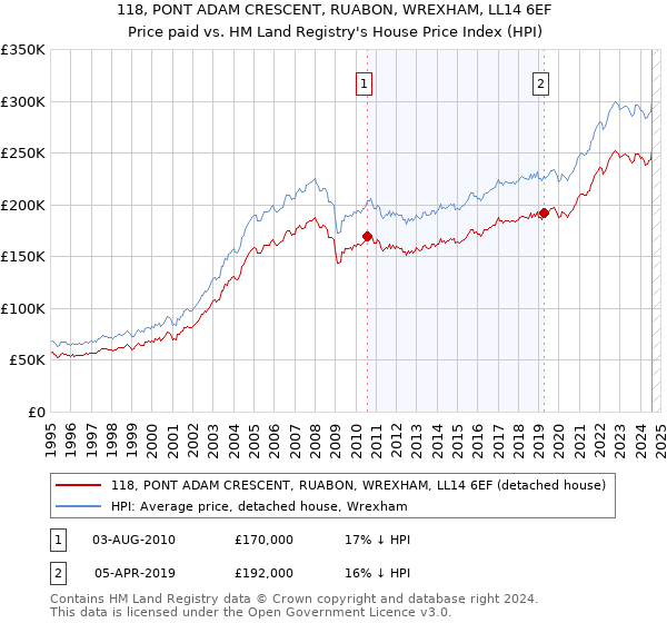 118, PONT ADAM CRESCENT, RUABON, WREXHAM, LL14 6EF: Price paid vs HM Land Registry's House Price Index