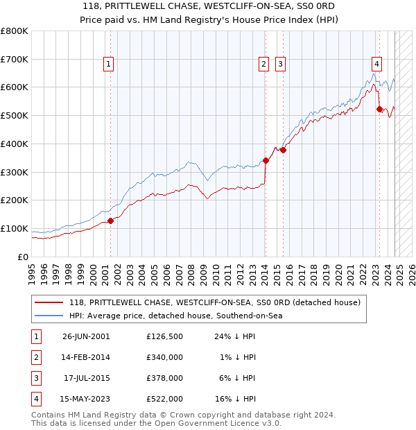 118, PRITTLEWELL CHASE, WESTCLIFF-ON-SEA, SS0 0RD: Price paid vs HM Land Registry's House Price Index