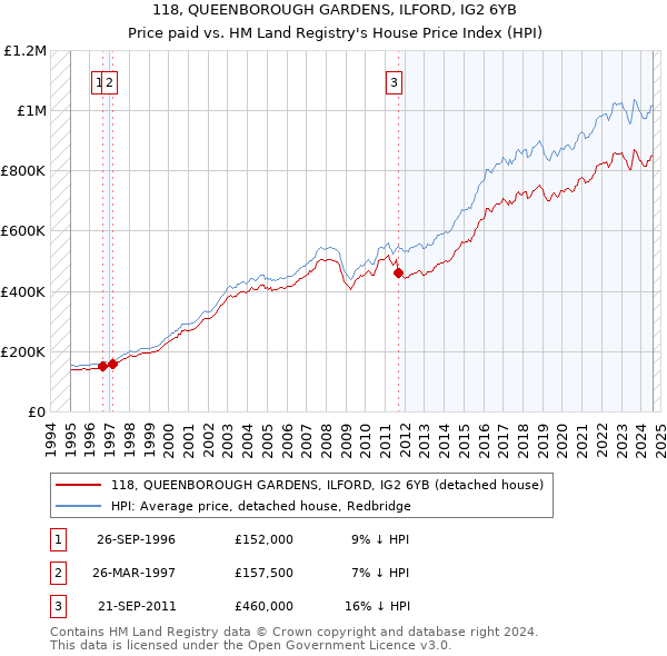 118, QUEENBOROUGH GARDENS, ILFORD, IG2 6YB: Price paid vs HM Land Registry's House Price Index