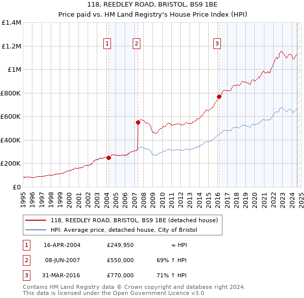 118, REEDLEY ROAD, BRISTOL, BS9 1BE: Price paid vs HM Land Registry's House Price Index