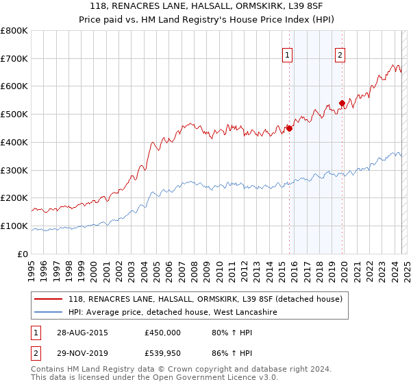 118, RENACRES LANE, HALSALL, ORMSKIRK, L39 8SF: Price paid vs HM Land Registry's House Price Index