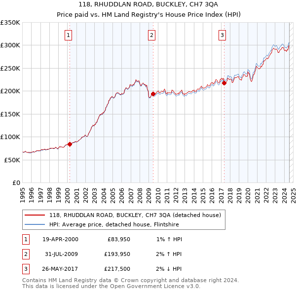 118, RHUDDLAN ROAD, BUCKLEY, CH7 3QA: Price paid vs HM Land Registry's House Price Index