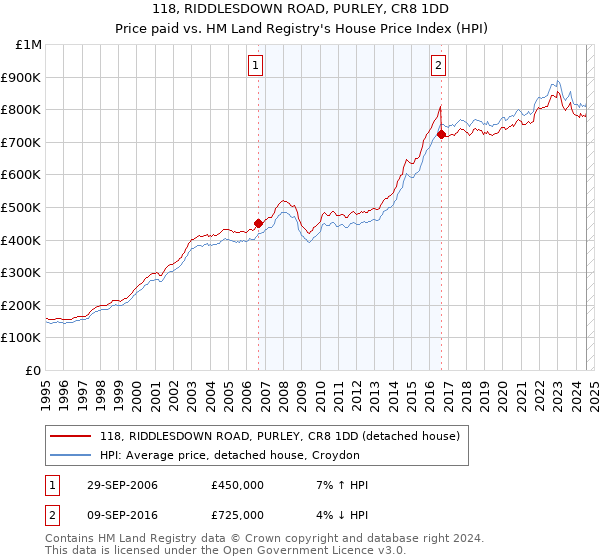 118, RIDDLESDOWN ROAD, PURLEY, CR8 1DD: Price paid vs HM Land Registry's House Price Index