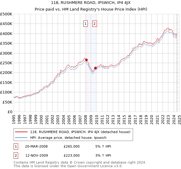 118, RUSHMERE ROAD, IPSWICH, IP4 4JX: Price paid vs HM Land Registry's House Price Index