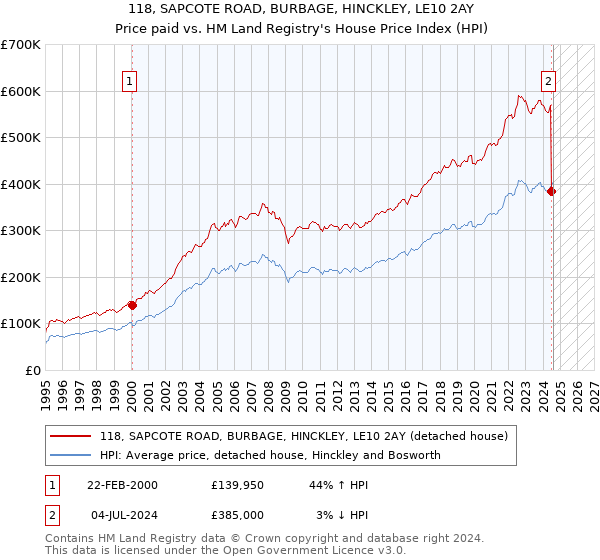 118, SAPCOTE ROAD, BURBAGE, HINCKLEY, LE10 2AY: Price paid vs HM Land Registry's House Price Index