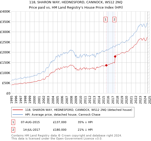 118, SHARON WAY, HEDNESFORD, CANNOCK, WS12 2NQ: Price paid vs HM Land Registry's House Price Index