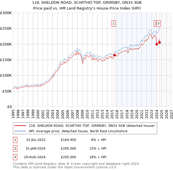 118, SHELDON ROAD, SCARTHO TOP, GRIMSBY, DN33 3GB: Price paid vs HM Land Registry's House Price Index