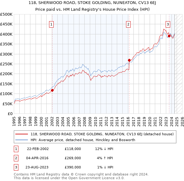 118, SHERWOOD ROAD, STOKE GOLDING, NUNEATON, CV13 6EJ: Price paid vs HM Land Registry's House Price Index