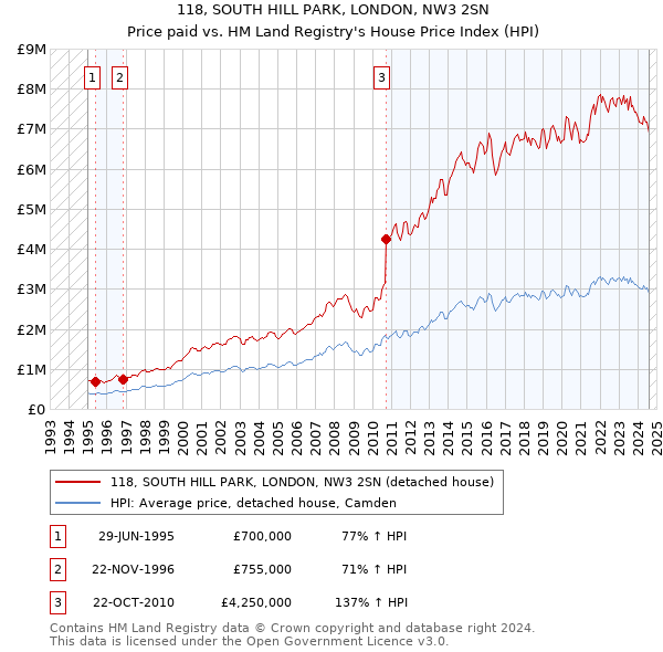 118, SOUTH HILL PARK, LONDON, NW3 2SN: Price paid vs HM Land Registry's House Price Index