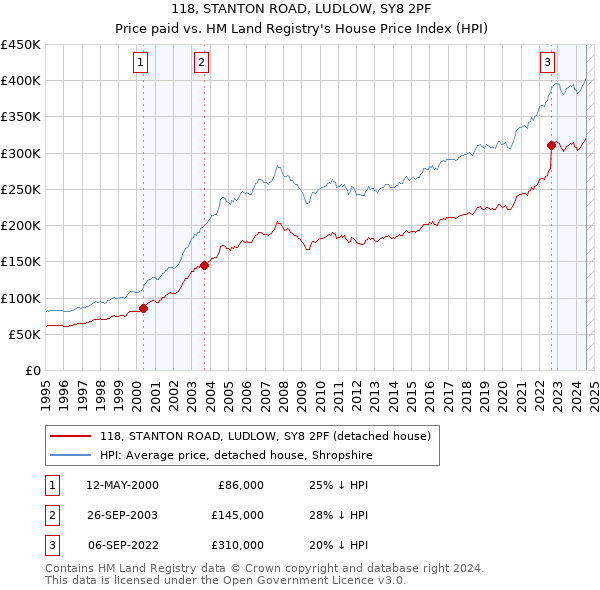 118, STANTON ROAD, LUDLOW, SY8 2PF: Price paid vs HM Land Registry's House Price Index