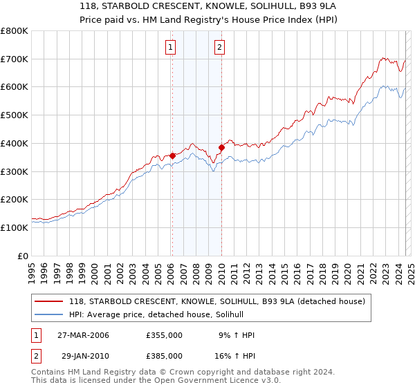 118, STARBOLD CRESCENT, KNOWLE, SOLIHULL, B93 9LA: Price paid vs HM Land Registry's House Price Index