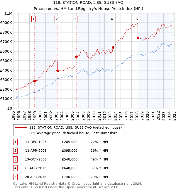 118, STATION ROAD, LISS, GU33 7AQ: Price paid vs HM Land Registry's House Price Index