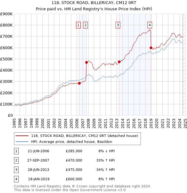 118, STOCK ROAD, BILLERICAY, CM12 0RT: Price paid vs HM Land Registry's House Price Index