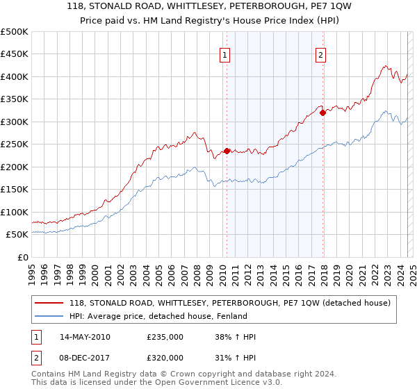 118, STONALD ROAD, WHITTLESEY, PETERBOROUGH, PE7 1QW: Price paid vs HM Land Registry's House Price Index