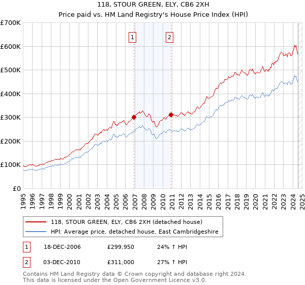 118, STOUR GREEN, ELY, CB6 2XH: Price paid vs HM Land Registry's House Price Index