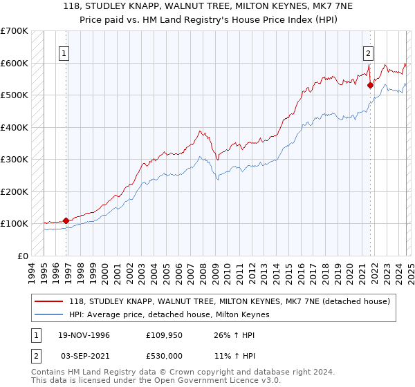 118, STUDLEY KNAPP, WALNUT TREE, MILTON KEYNES, MK7 7NE: Price paid vs HM Land Registry's House Price Index