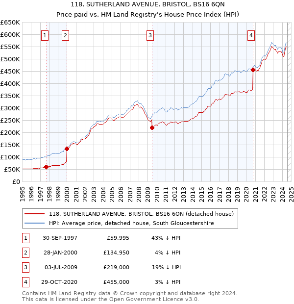 118, SUTHERLAND AVENUE, BRISTOL, BS16 6QN: Price paid vs HM Land Registry's House Price Index