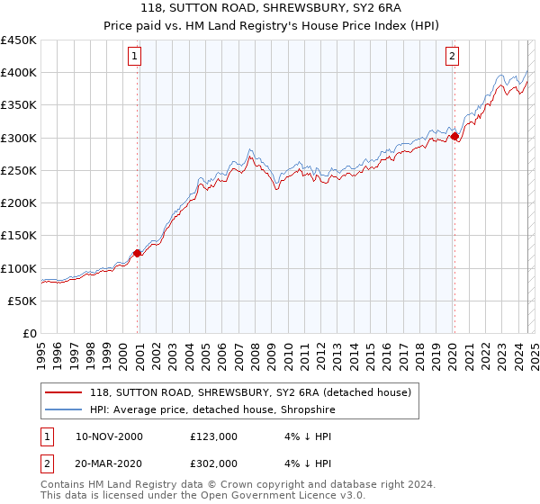 118, SUTTON ROAD, SHREWSBURY, SY2 6RA: Price paid vs HM Land Registry's House Price Index