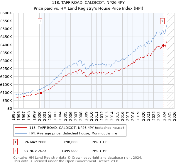 118, TAFF ROAD, CALDICOT, NP26 4PY: Price paid vs HM Land Registry's House Price Index