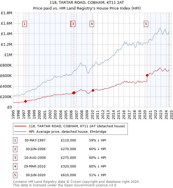 118, TARTAR ROAD, COBHAM, KT11 2AT: Price paid vs HM Land Registry's House Price Index