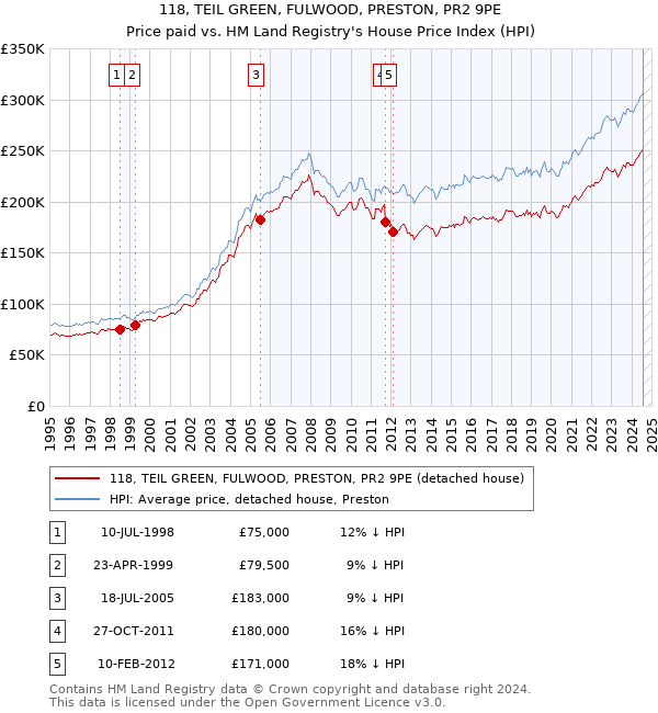 118, TEIL GREEN, FULWOOD, PRESTON, PR2 9PE: Price paid vs HM Land Registry's House Price Index