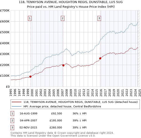 118, TENNYSON AVENUE, HOUGHTON REGIS, DUNSTABLE, LU5 5UG: Price paid vs HM Land Registry's House Price Index