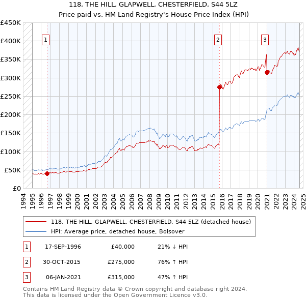 118, THE HILL, GLAPWELL, CHESTERFIELD, S44 5LZ: Price paid vs HM Land Registry's House Price Index