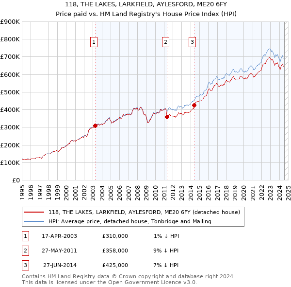 118, THE LAKES, LARKFIELD, AYLESFORD, ME20 6FY: Price paid vs HM Land Registry's House Price Index