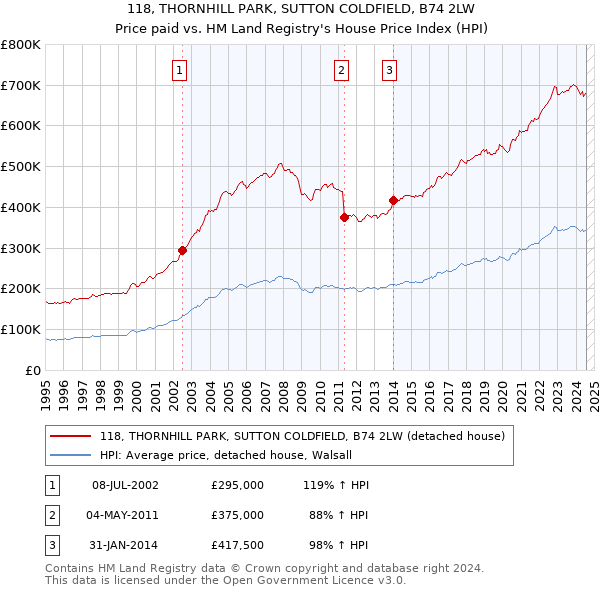 118, THORNHILL PARK, SUTTON COLDFIELD, B74 2LW: Price paid vs HM Land Registry's House Price Index