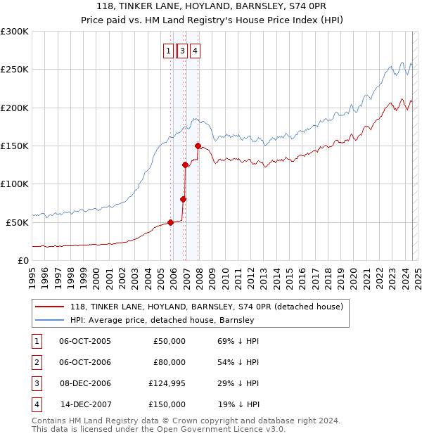 118, TINKER LANE, HOYLAND, BARNSLEY, S74 0PR: Price paid vs HM Land Registry's House Price Index