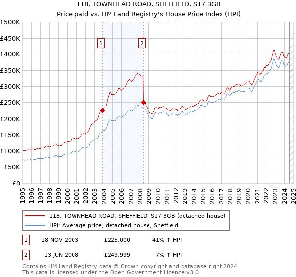 118, TOWNHEAD ROAD, SHEFFIELD, S17 3GB: Price paid vs HM Land Registry's House Price Index