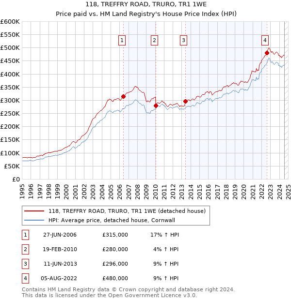 118, TREFFRY ROAD, TRURO, TR1 1WE: Price paid vs HM Land Registry's House Price Index