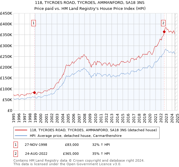 118, TYCROES ROAD, TYCROES, AMMANFORD, SA18 3NS: Price paid vs HM Land Registry's House Price Index