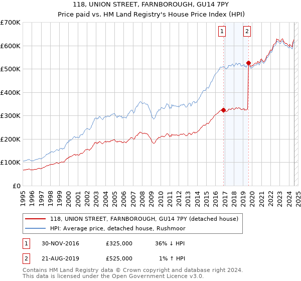 118, UNION STREET, FARNBOROUGH, GU14 7PY: Price paid vs HM Land Registry's House Price Index