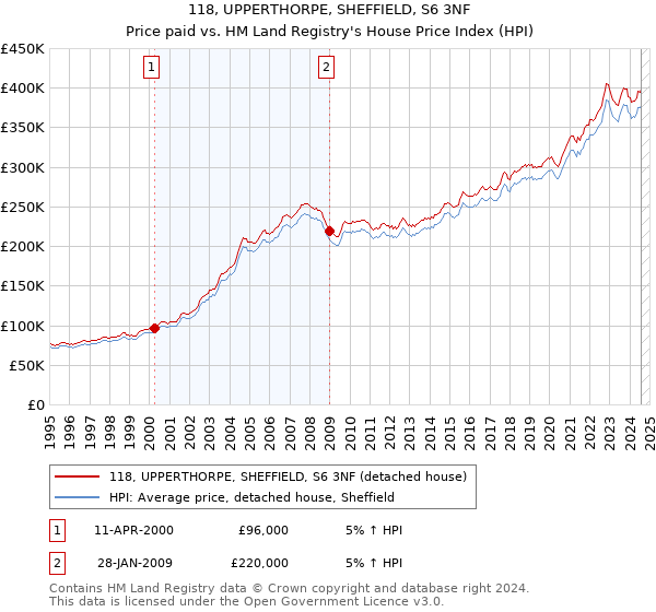 118, UPPERTHORPE, SHEFFIELD, S6 3NF: Price paid vs HM Land Registry's House Price Index